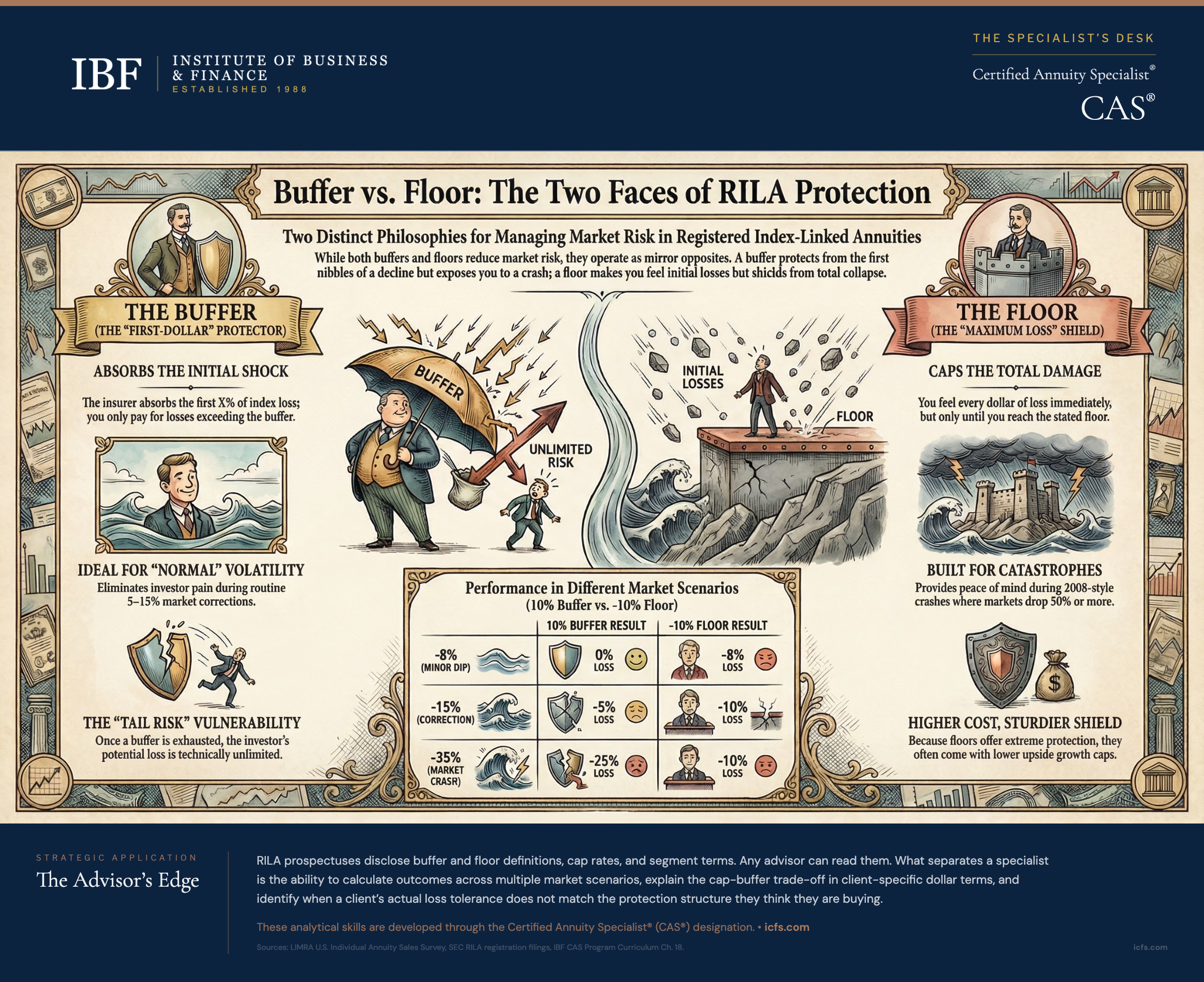 Infographic showing FIA crediting mechanics: three limiting factors (cap rate, participation rate, spread) that reduce credited interest, three crediting methods (annual point-to-point, monthly averaging, monthly sum) that determine how index gains are measured, a comparison bar illustrating where return gets absorbed between full index return and credited interest, and three insight cards covering the cap rate trap, proprietary index risks, and client conversation framing.