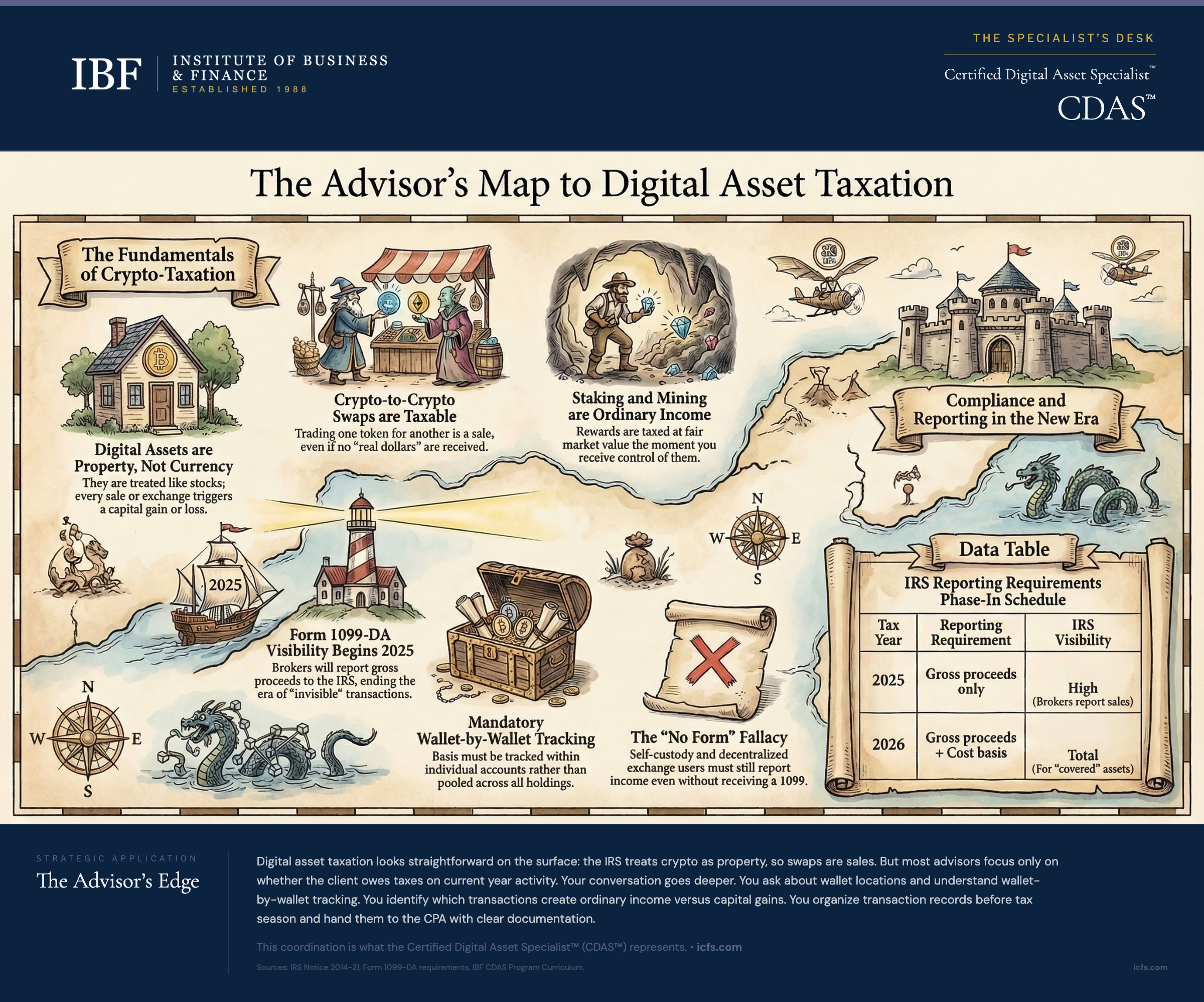 Chart showing digital asset taxable events (sales, exchanges, staking rewards, airdrops), cost basis methods (FIFO, LIFO, HIFO, Specific ID), and the Form 1099-DA reporting timeline with phase-in dates 2025-2027