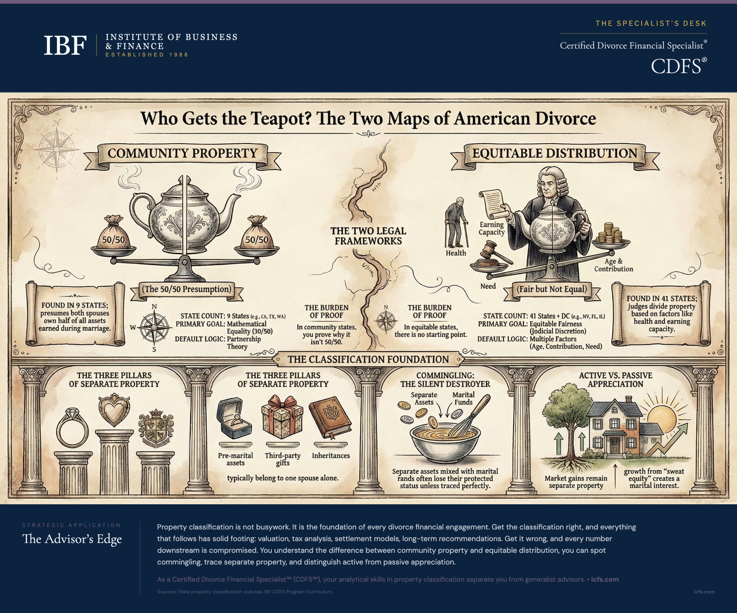 Illustrated comparison of community property and equitable distribution frameworks showing the 50/50 presumption in 9 states versus fair-but-not-equal division in 41 states, burden of proof differences, the three pillars of separate property, commingling as the silent destroyer of separate property status, and active versus passive appreciation rules
