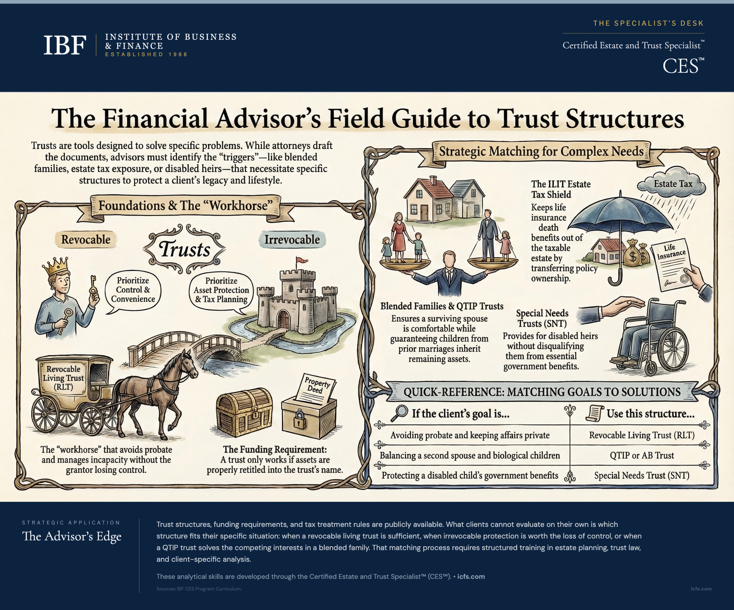 Illustrated guide to trust structures showing revocable living trusts, irrevocable trusts, QTIP trusts for blended families, special needs trusts, ILITs for estate tax shielding, and a quick-reference matching chart for client goals to trust types