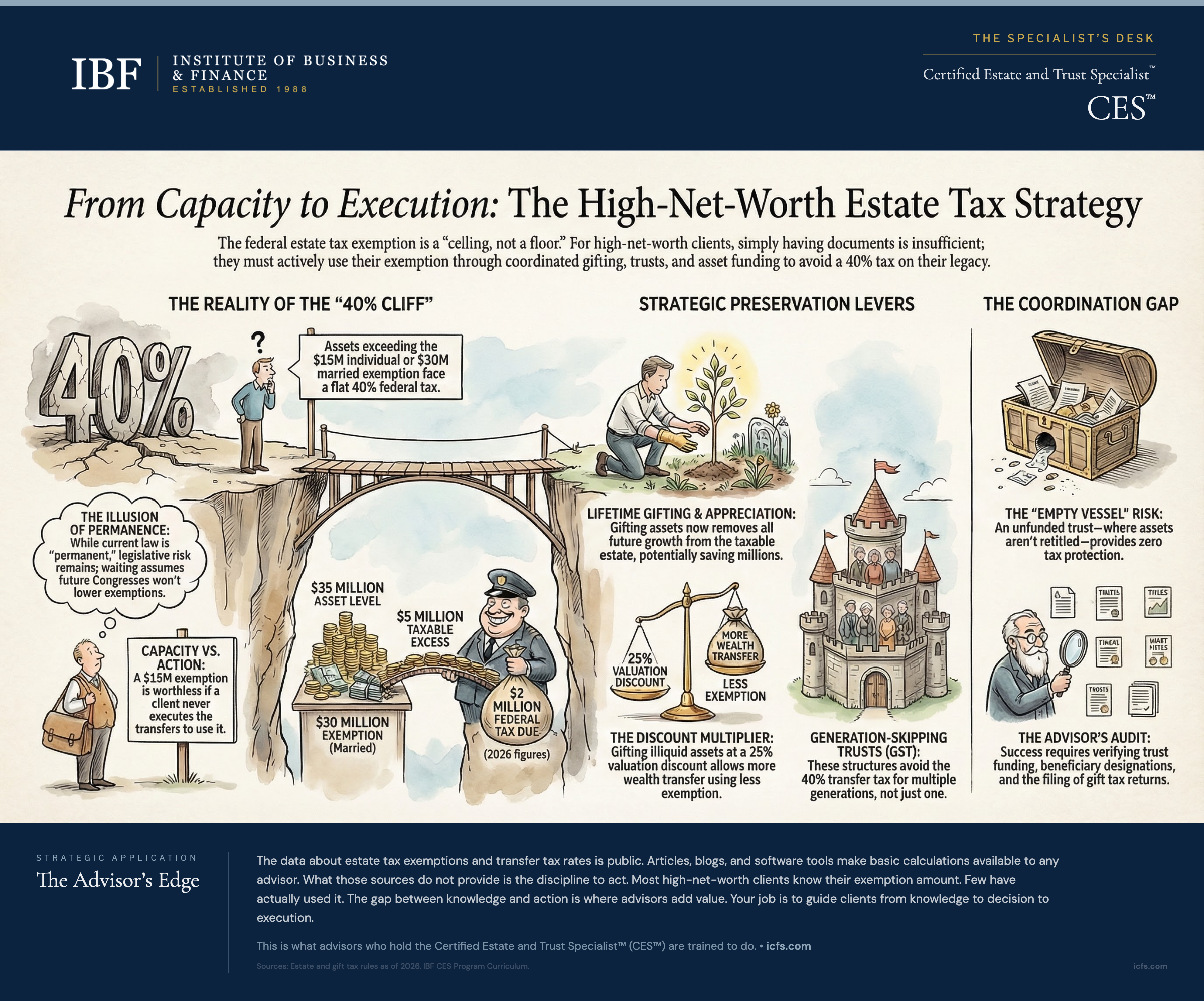 Illustrated estate tax strategy guide showing the 40% cliff on assets above the exemption, lifetime gifting and appreciation removal, valuation discount multiplier, generation-skipping trust mechanics, and the advisor coordination audit checklist