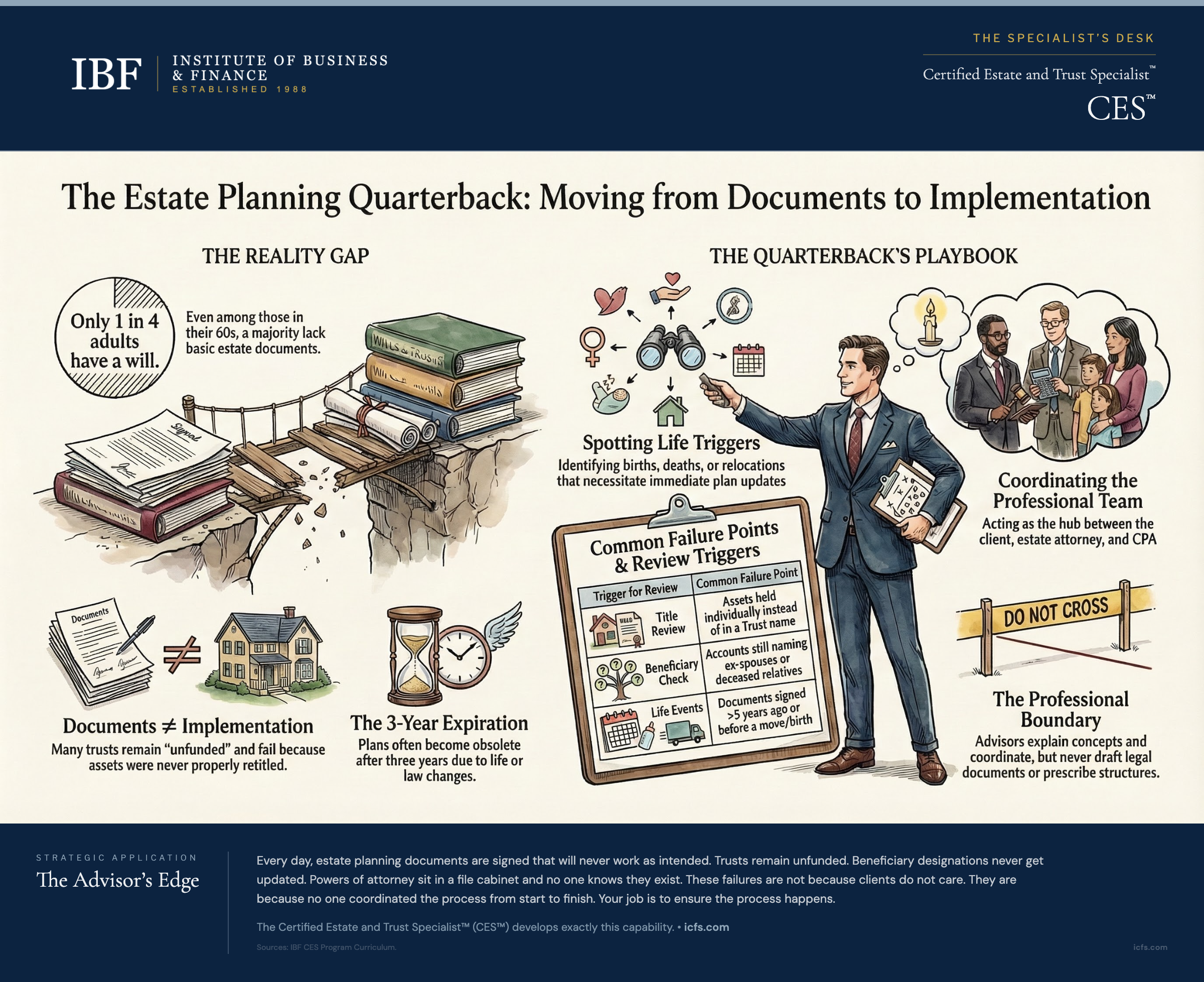 Illustrated guide to the financial advisor as estate planning quarterback, showing the reality gap between documents and implementation, life trigger review points, common failure points like unfunded trusts and outdated beneficiary designations, professional team coordination, and the professional boundary rule