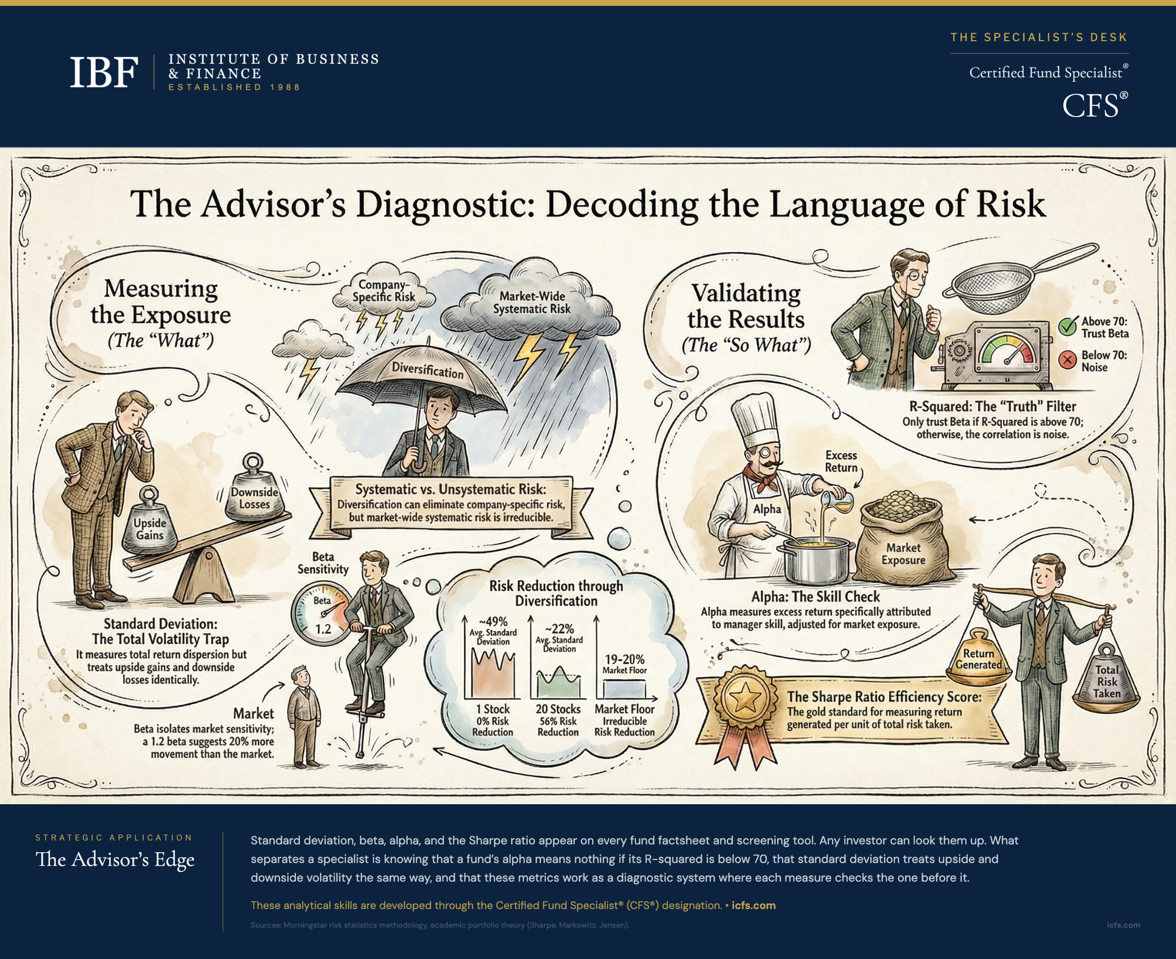 Infographic mapping the advisor's diagnostic framework for risk metrics: measuring exposure with standard deviation and beta, risk reduction through diversification from 49% at one stock to the 19-20% market floor, and validating results with R-squared as the truth filter, alpha as the skill check, and the Sharpe ratio as the efficiency score