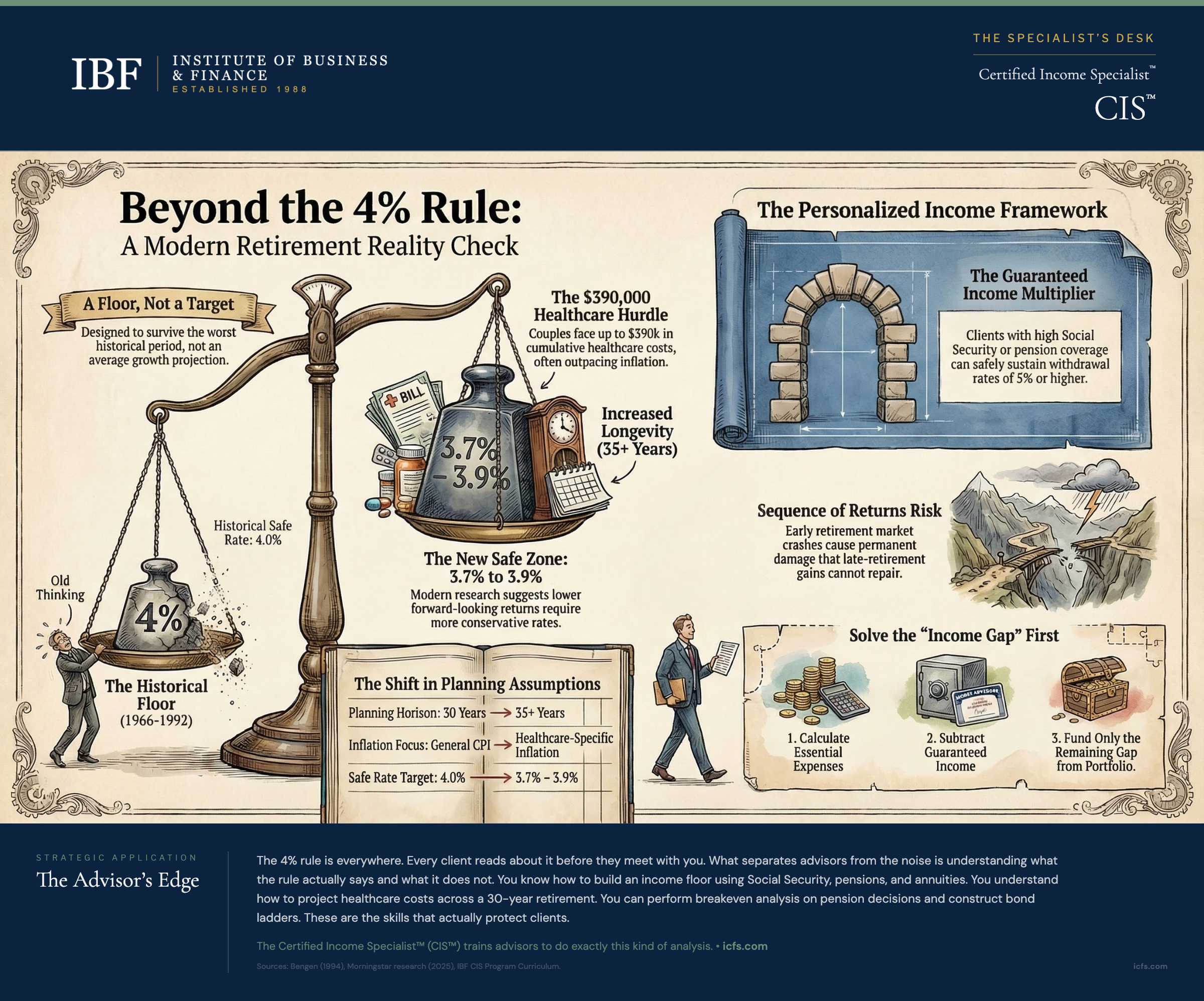 Illustrated guide to the 4% rule showing why it is a floor not a target, the new safe zone of 3.7% to 3.9% based on modern research, the $390,000 healthcare hurdle, the shift in planning assumptions from 30-year to 35-plus-year horizons, the personalized income framework with guaranteed income multiplier, sequence-of-returns risk impact, and the income gap approach to building retirement withdrawals