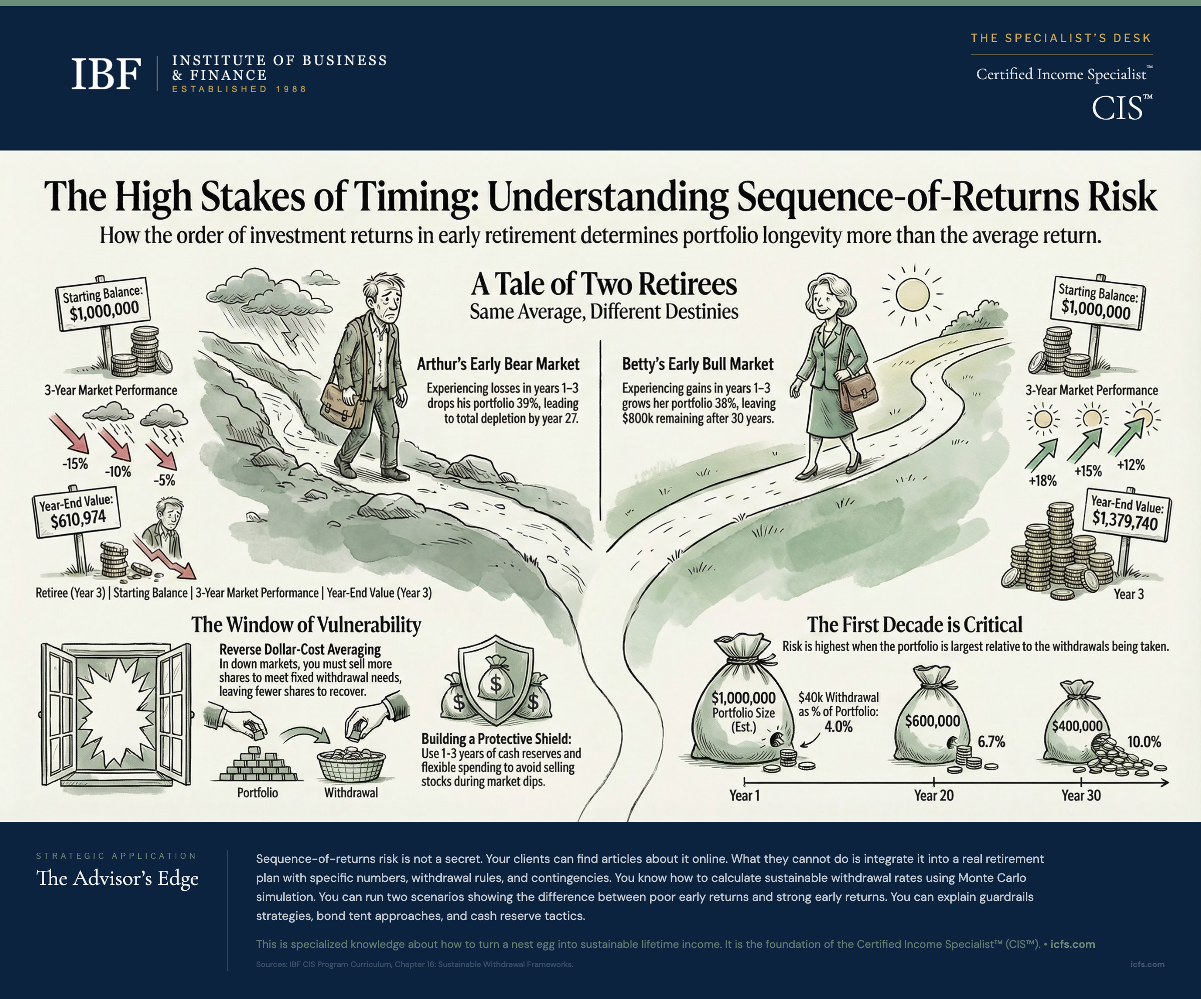 Illustrated comparison of two retirees with identical average returns but opposite sequences, showing how early bear market losses deplete a portfolio by year 27 while early bull market gains leave $800k after 30 years, the window of vulnerability in the first decade, reverse dollar-cost averaging mechanics, and the protective shield strategy using cash reserves and flexible spending