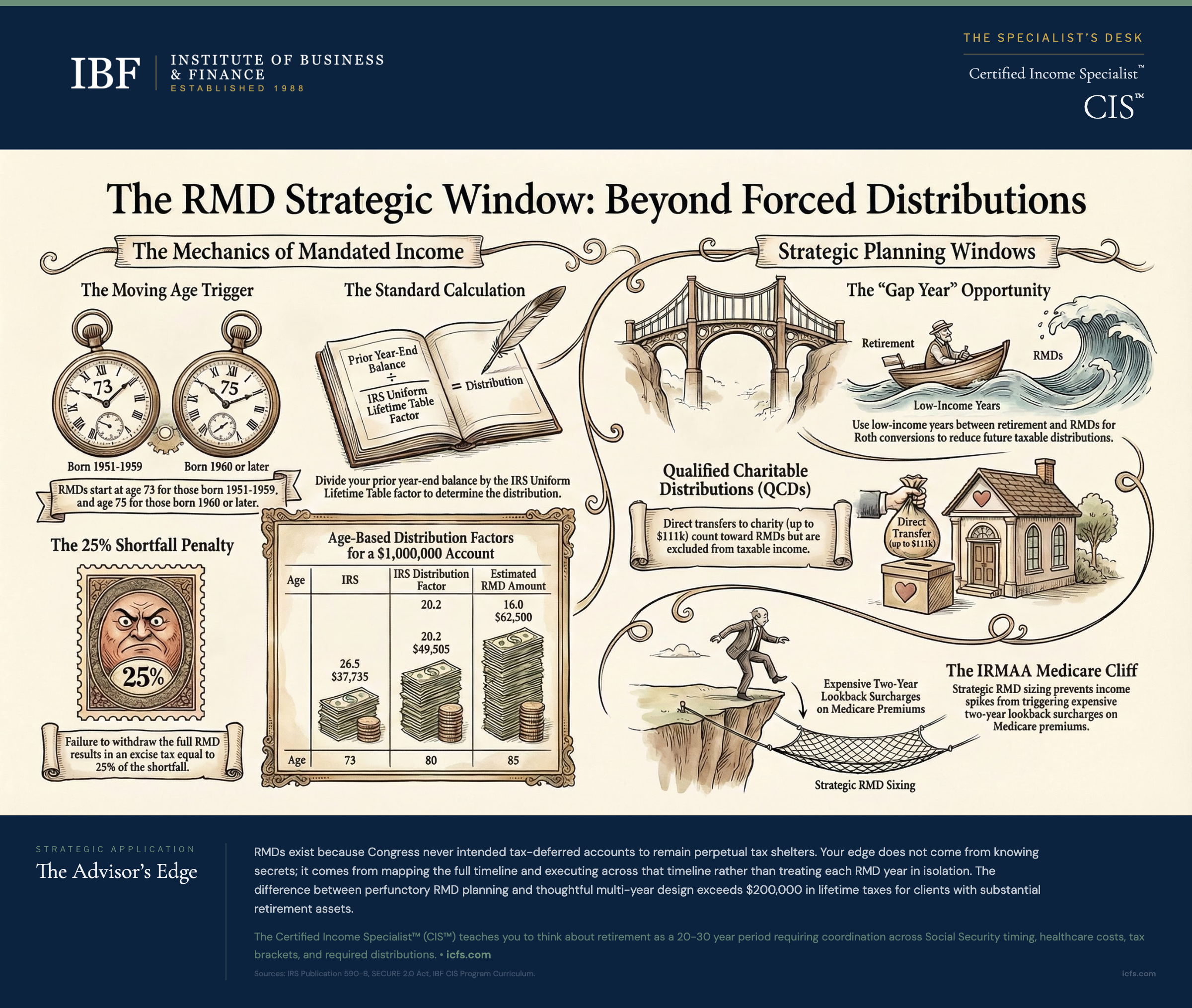 Illustrated guide to RMD strategy showing the moving age trigger at 73 or 75, the standard calculation using IRS Uniform Lifetime Table factors, the 25% shortfall penalty, age-based distribution factors for a $1 million account, the gap year Roth conversion opportunity between retirement and RMD start, qualified charitable distributions up to $111,000, and the IRMAA Medicare cliff from strategic RMD sizing