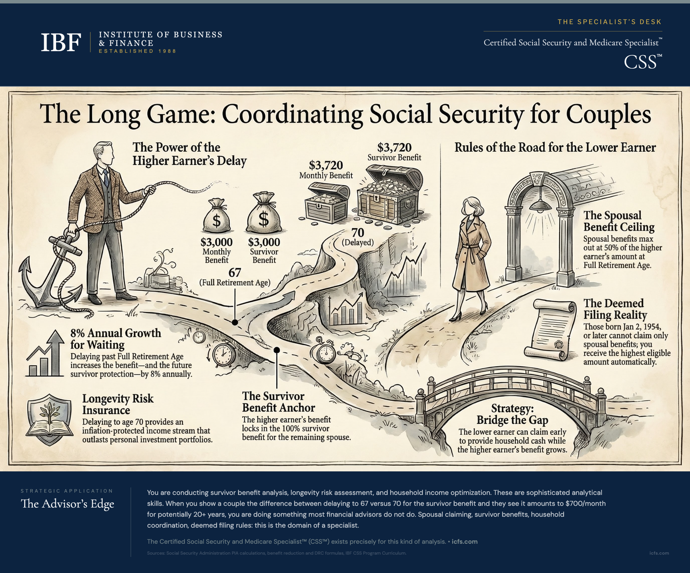 Illustrated guide to Social Security strategies for married couples showing spousal benefit calculations, survivor benefit optimization, coordinated claiming strategies, deemed filing rules, and household income maximization approaches