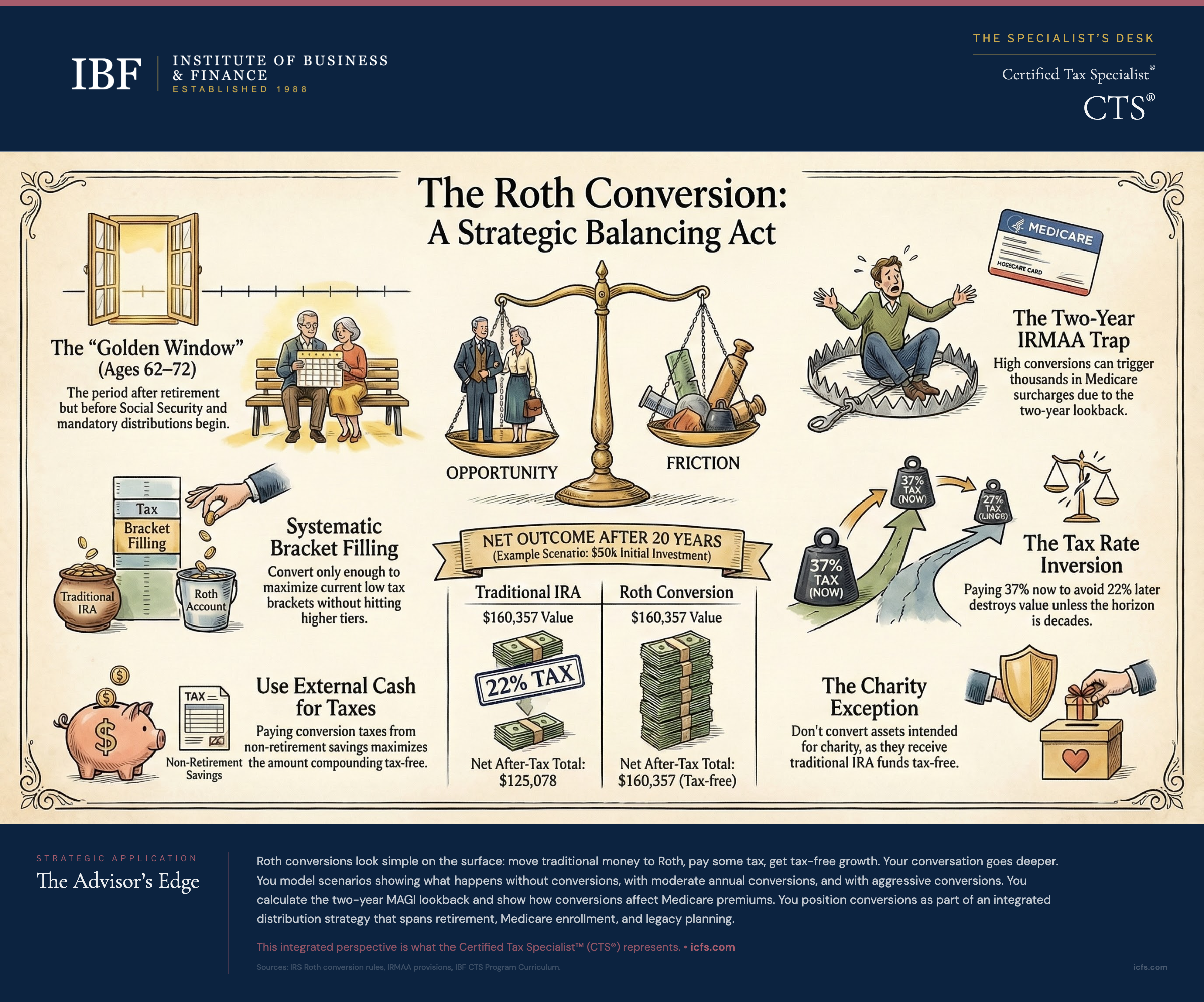 Illustrated guide to Roth conversion strategy showing the balance between paying taxes now versus later, the retirement income conversion window, bracket filling mechanics, and Medicare IRMAA impact