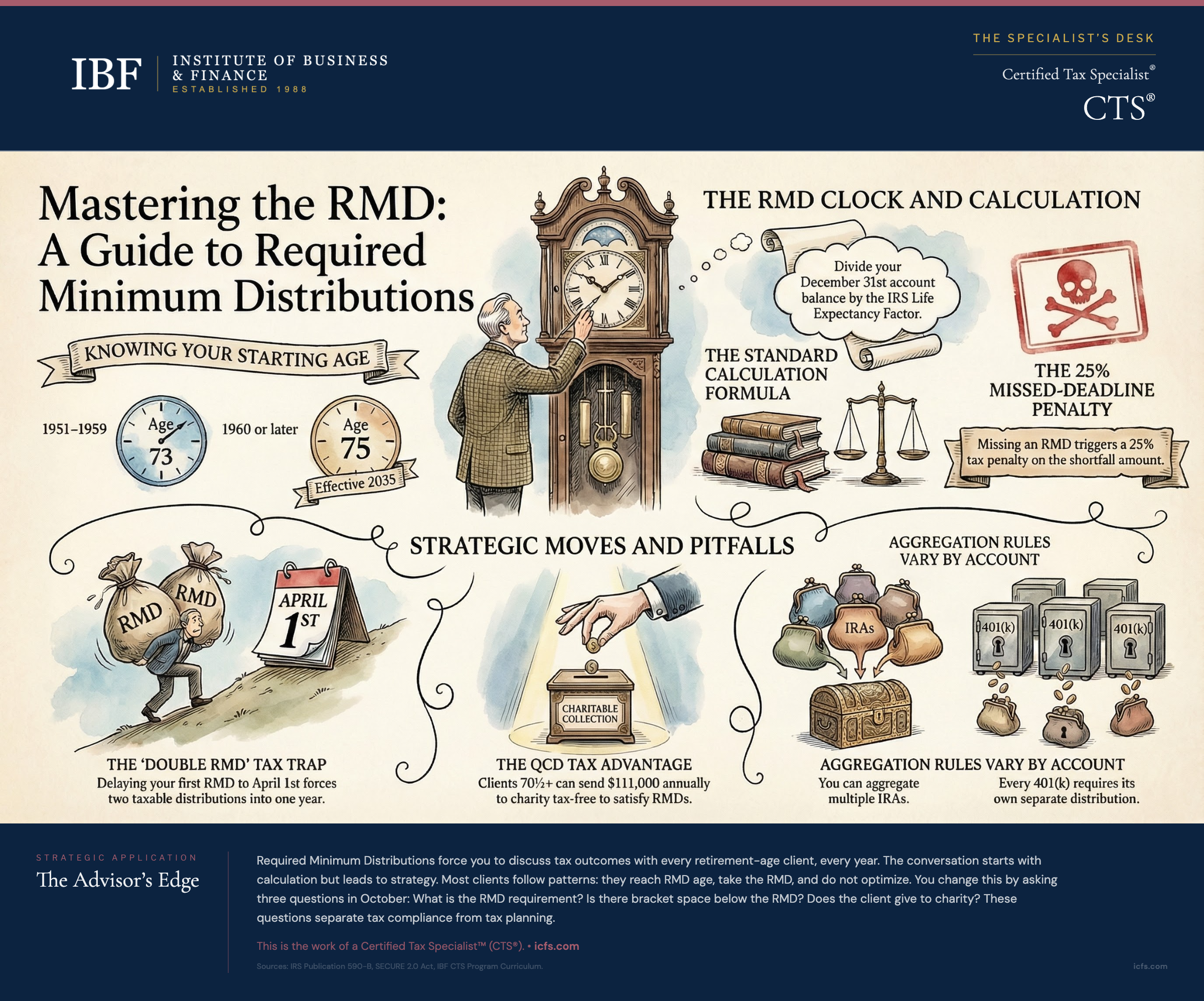 Illustrated guide to required minimum distributions showing RMD calculation mechanics, SECURE 2.0 age changes, penalty rules, and strategies for managing distributions across multiple retirement accounts
