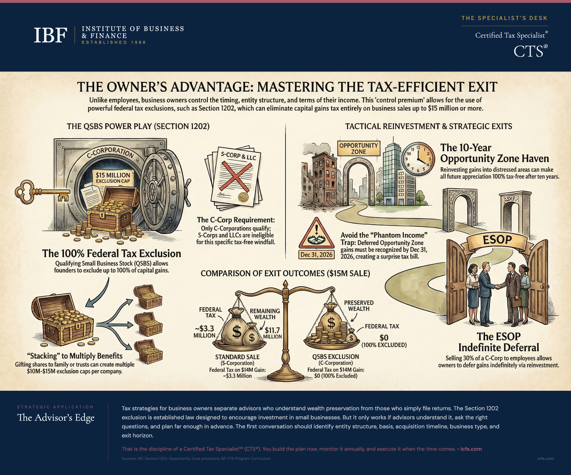 Illustrated guide to tax strategies for business owners showing entity selection considerations, QBI deduction mechanics, QSBS exclusion rules, and tax-efficient exit planning structures